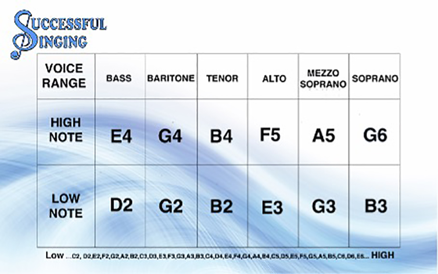 Highest Note Voice Scale