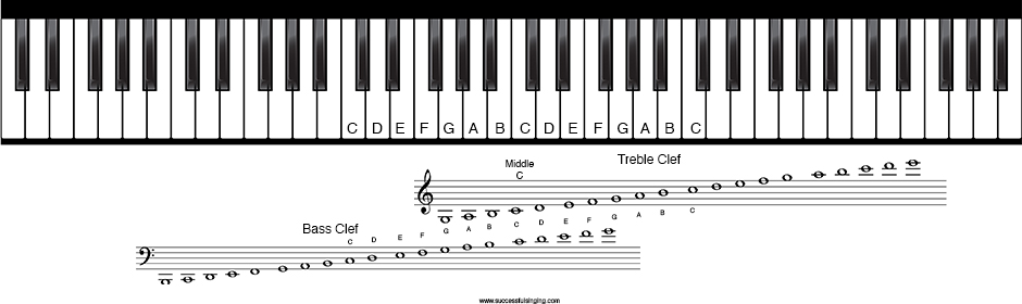 Sådan læser du musik - succesfuld sangSådan læser du musik - succesfuld sang  