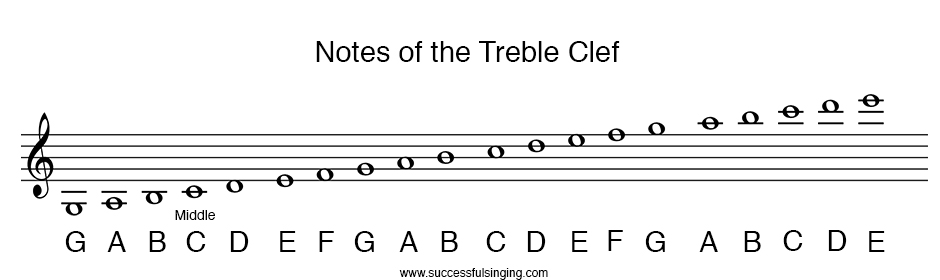 Note of the above. Bass Clef. Нота Sol. Treble Clef. Структурные Ноты.